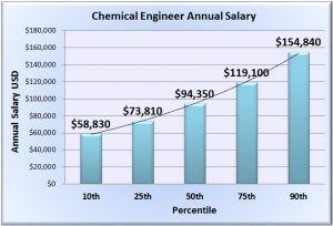 Chemical Engineer Salary