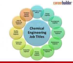 Types of chemical engineering jobs